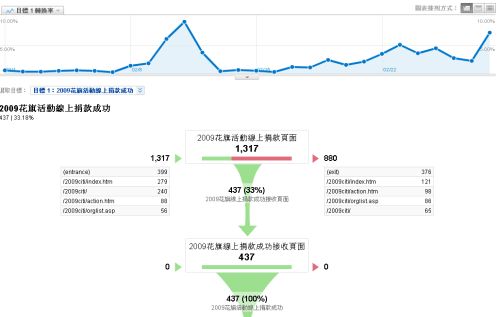 google分析-網路行銷