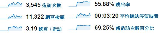 google流量分析-樂活台灣