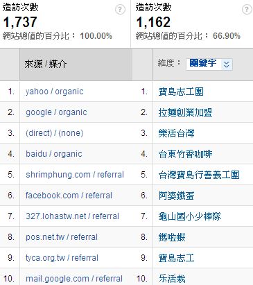 google流量分析-樂活台灣