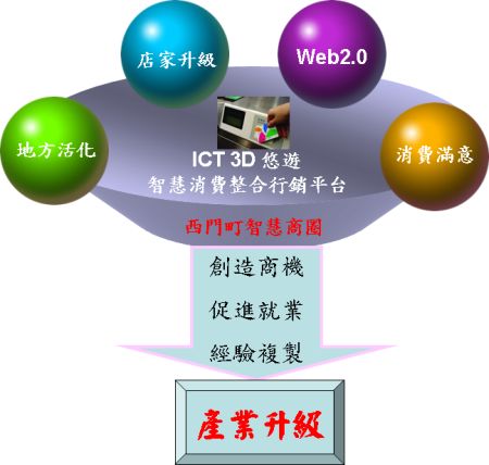 ICT西門町智慧商圈-樂活台灣