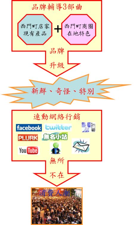 ICT西門町智慧商圈-樂活台灣