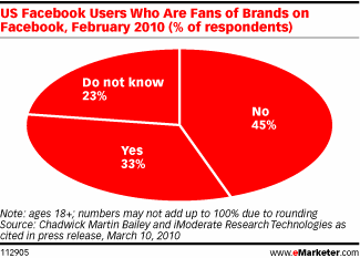 Facebook社群網絡在品牌行銷的應用
