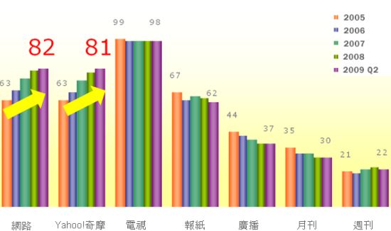 網路媒體趨勢-網路行銷代理人